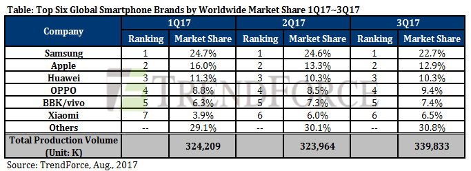 Global Smartphone Production Volume Reached 324 Million Units This Second Quarter Global Smartphone Production Volume Reached 324 Million Units This Second Quarter