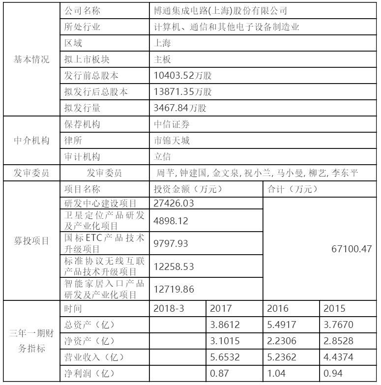 博通IPO上会暂缓表决,大陆IC企业A股资本化仍面临政策关卡