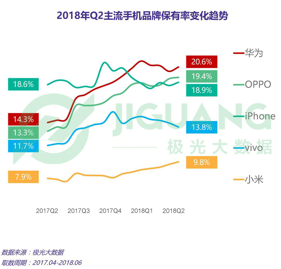 Q2中国手机市场分析:OPPO保有率力压iPhone,2000-2999价位最受欢迎