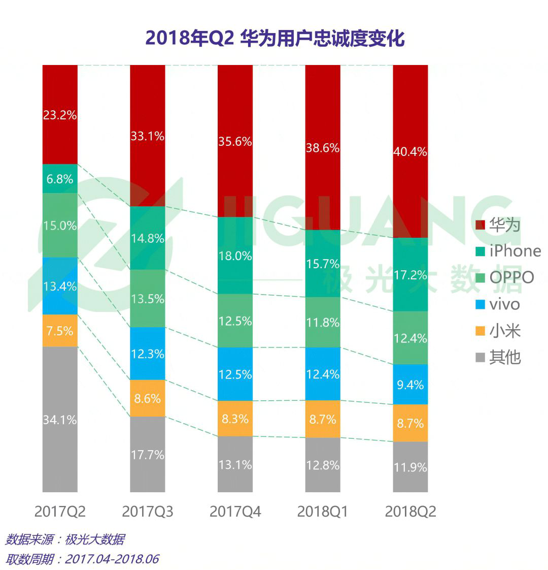 Q2中国手机市场分析:OPPO保有率力压iPhone,2000-2999价位最受欢迎