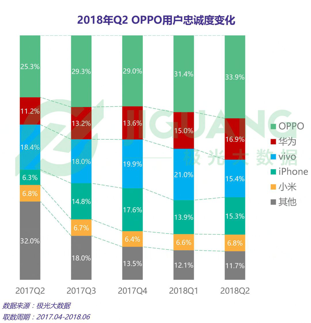 Q2中国手机市场分析:OPPO保有率力压iPhone,2000-2999价位最受欢迎