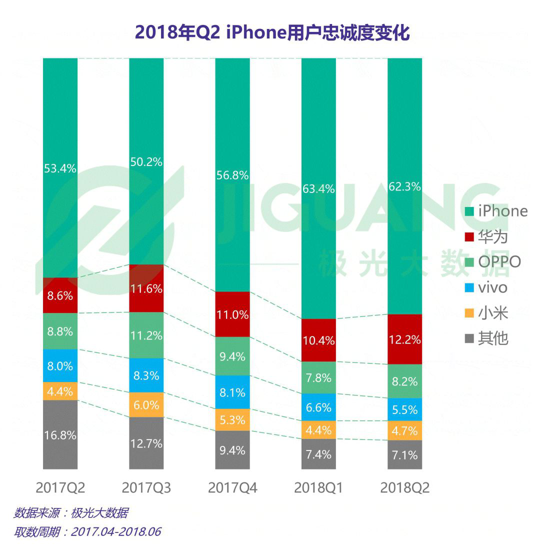 Q2中国手机市场分析:OPPO保有率力压iPhone,2000-2999价位最受欢迎