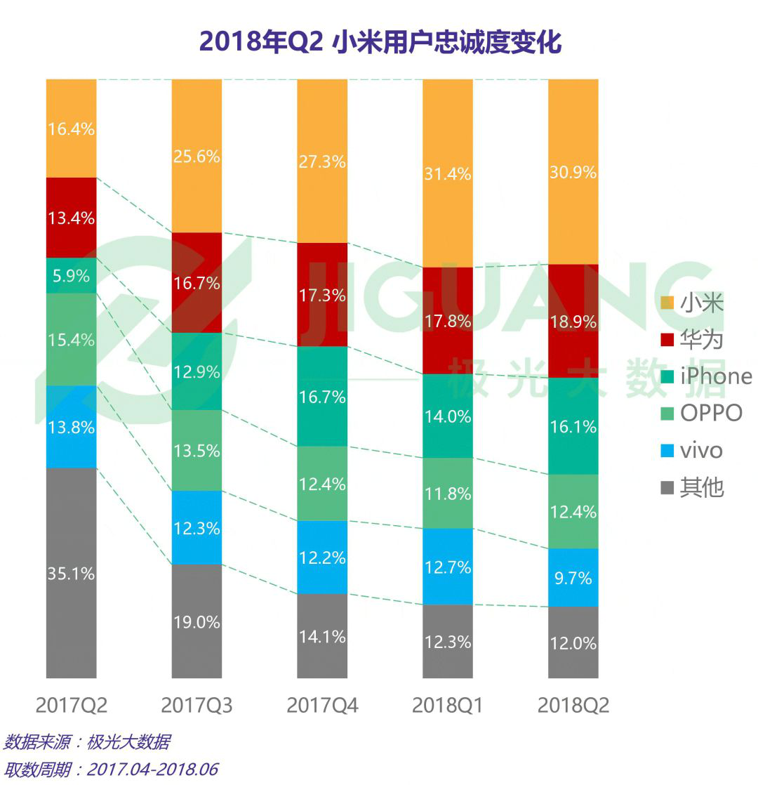 Q2中国手机市场分析:OPPO保有率力压iPhone,2000-2999价位最受欢迎