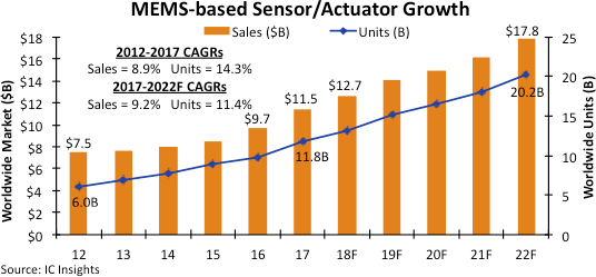 Less Price Erosion Will Lift MEMS Sensor/Actuator Growth Less Price Erosion Will Lift MEMS Sensor/Actuator Growth