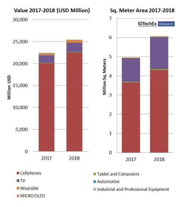 OLED display market predicted to reach $25.5bn in 2018