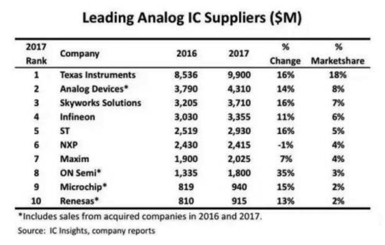 德州仪器再投32亿美元扩产12英寸模拟IC晶圆