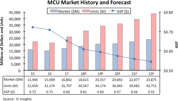 MCUs Sales to Reach Record-High Annual Revenues Through 2022