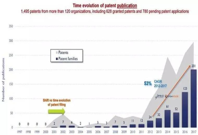 MicroLED热度不减,相关专利6年复合增长率达53%