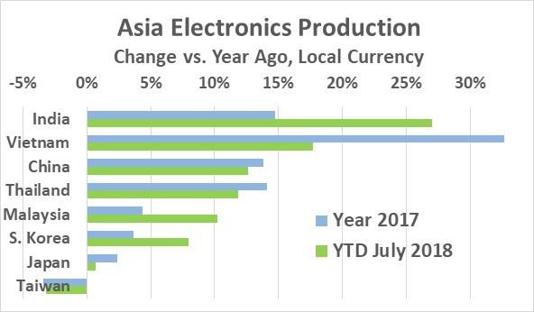 Electronics healthy but trade wars loom Electronics healthy but trade wars loom
