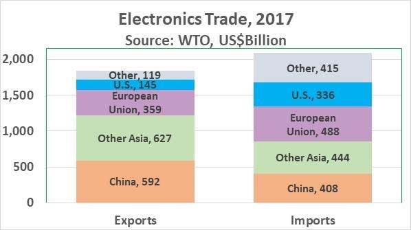 Electronics healthy but trade wars loom Electronics healthy but trade wars loom