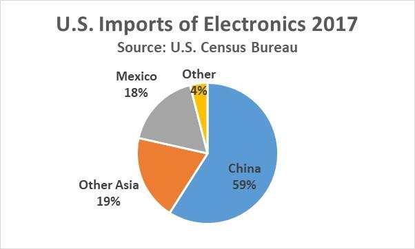 Electronics healthy but trade wars loom Electronics healthy but trade wars loom