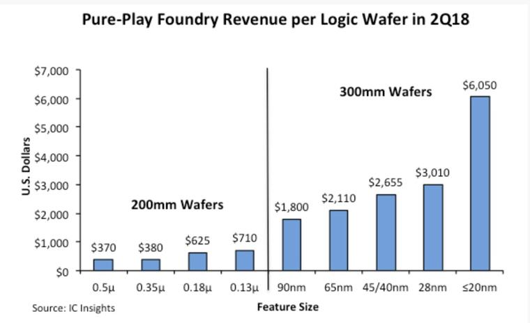 IC Insights:先进制程是晶圆代工的营收关键