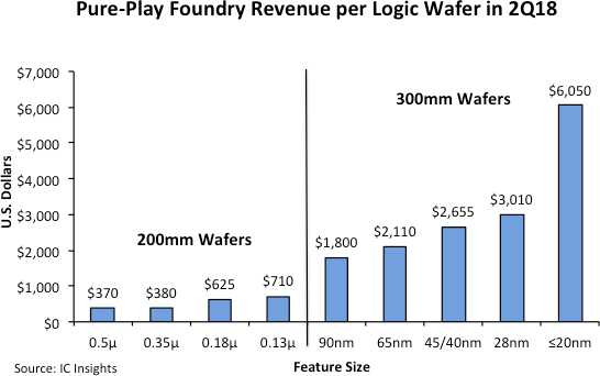 Advanced Technology Key to Strong Foundry Revenue per Wafer