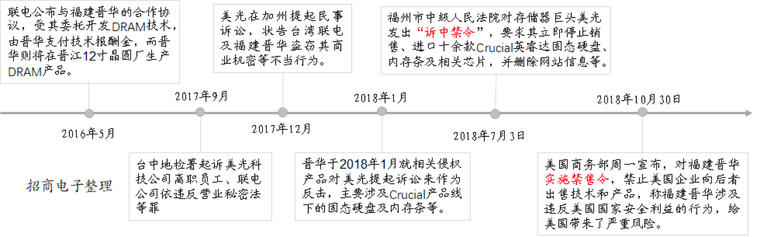 滥用出口管制条例,美商务部禁售晋华伤了谁?