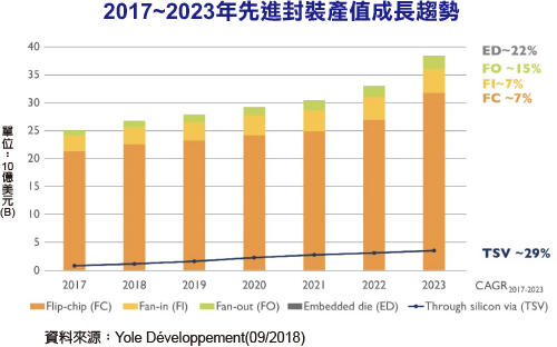 先进封装2023年产值达390亿美元 先进封装2023年产值达390亿美元