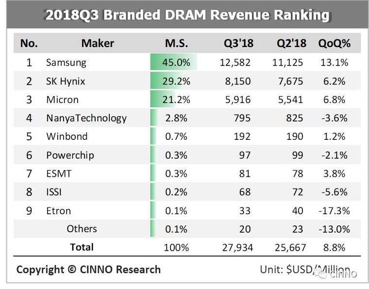 三季度内存营收排行榜:产业高点已过,供过于求将持续至2019年底