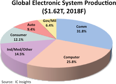 Outlook Remains Bright for Automotive Electronic Systems Growth