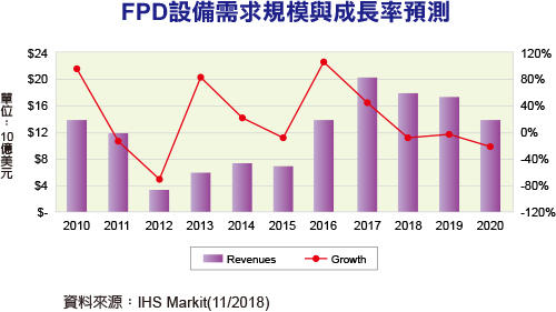 调研:FPD产业设备需求2018~2020年持续不振 调研:FPD产业设备需求2018~2020年持续不振