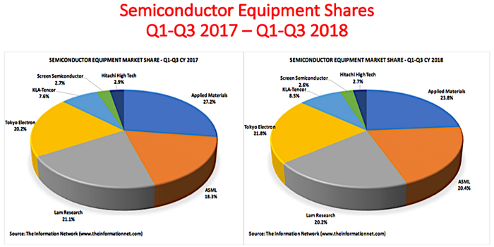 Tokyo Electron Closing in on Applied Materials as Semiconductor Equipment Leader Tokyo Electron Closing in on Applied Materials as Semiconductor Equipment Leader