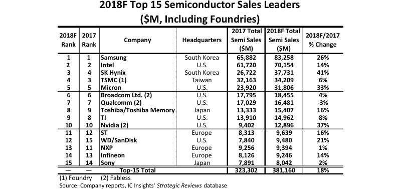 Samsung Extending its Sales Lead Over Intel Samsung Extending its Sales Lead Over Intel