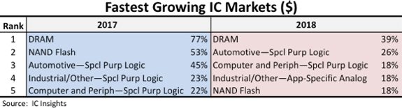 DRAM Growth Tops Industry Ranking in 2018; Outlook Dims for 2019 DRAM Growth Tops Industry Ranking in 2018; Outlook Dims for 2019