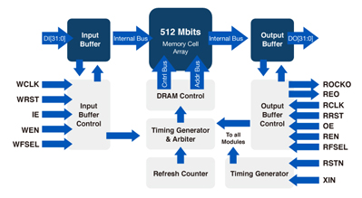 AverLogic 4K2K UHD Video FIFO Memory -AL462 (New!)