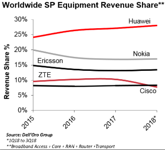 华为领跑前三季度全球电信设备市场 市场份额已逼近30% 华为领跑前三季度全球电信设备市场 市场份额已逼近30%