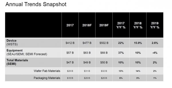 相对乐观 全球半导体材料市场今年仍能增长2%
