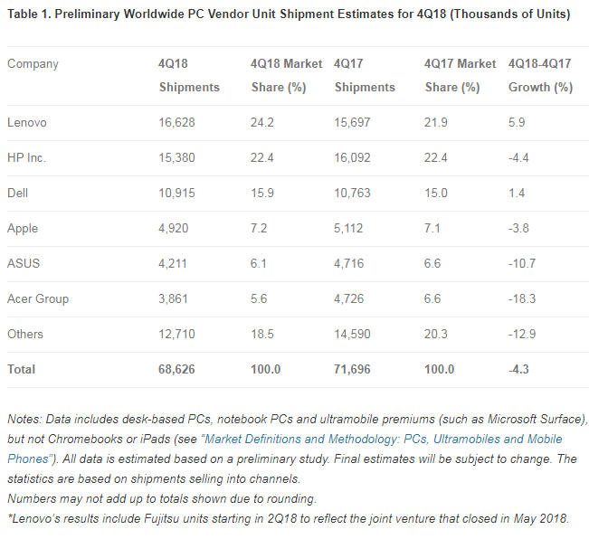 <span style='color:red'>Gartner</span> reports worldwide PC shipments declined 4.3% in 4Q18 and 1.3% for the year