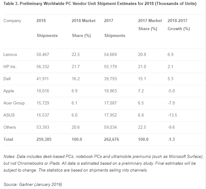 Gartner reports worldwide PC shipments declined 4.3% in 4Q18 and 1.3% for the year