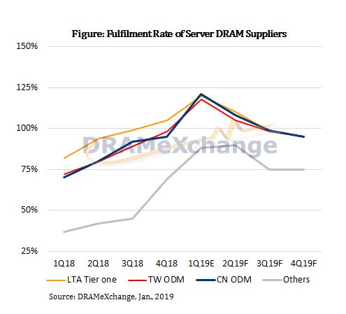 Server DRAM Contract Prices to Fall by Over 20% QoQ in 1Q19 Due to Difficulties in Reducing Inventory