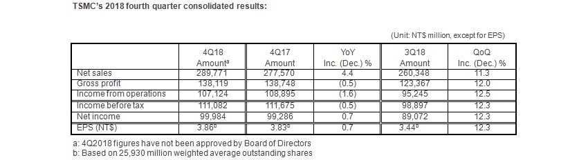 <span style='color:red'>TSMC’s</span> Outlook Underscores Foundry Market Challenges