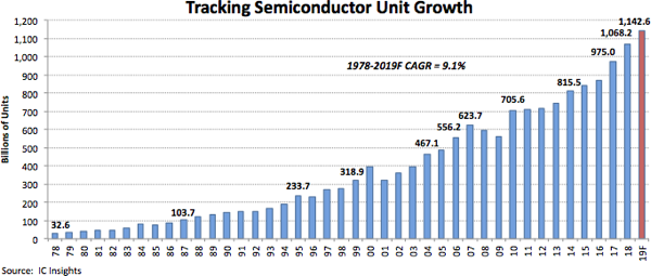 Semiconductor Unit Shipments Exceeded 1 Trillion Devices in 2018