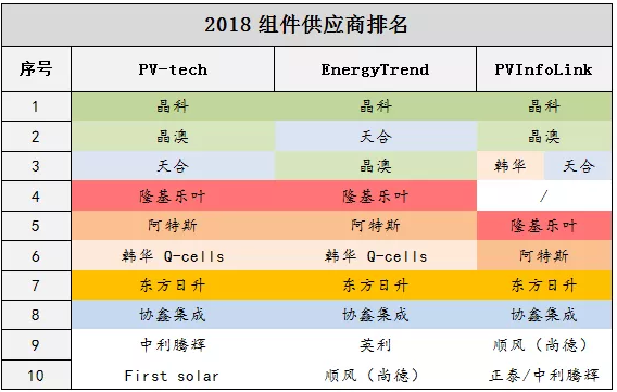 光伏组件前十供应商头部竞争趋于稳定,末位竞争激烈