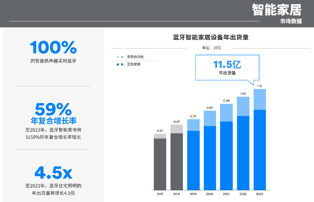 蓝牙新兴市场趋势预测