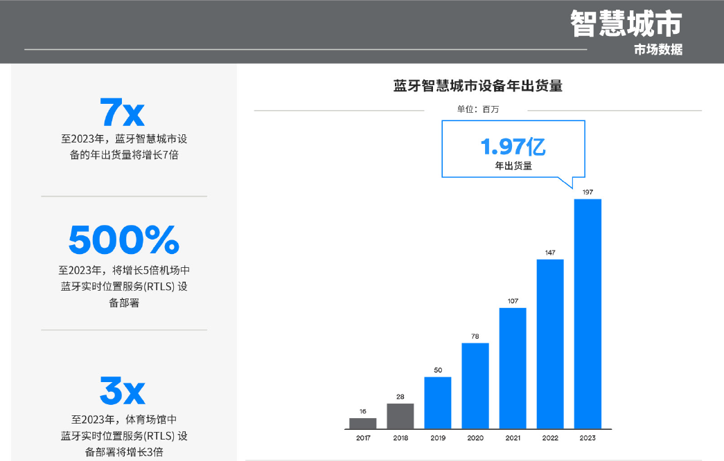 蓝牙新兴市场趋势预测