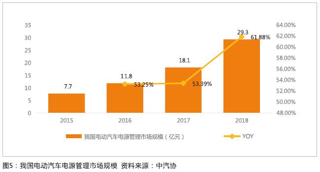 浅谈电源管理芯片的主要市场