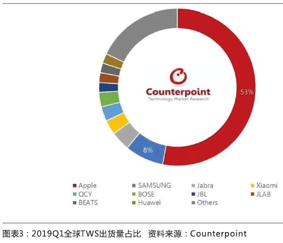 TWS耳机是爆品吗？痛点并非价格