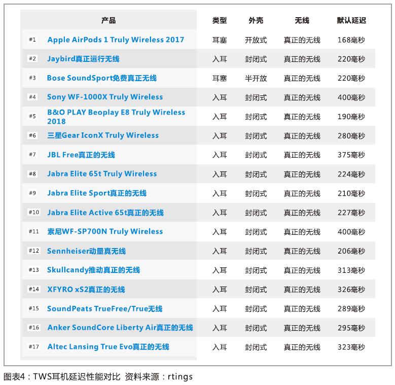 TWS耳机是爆品吗？痛点并非价格
