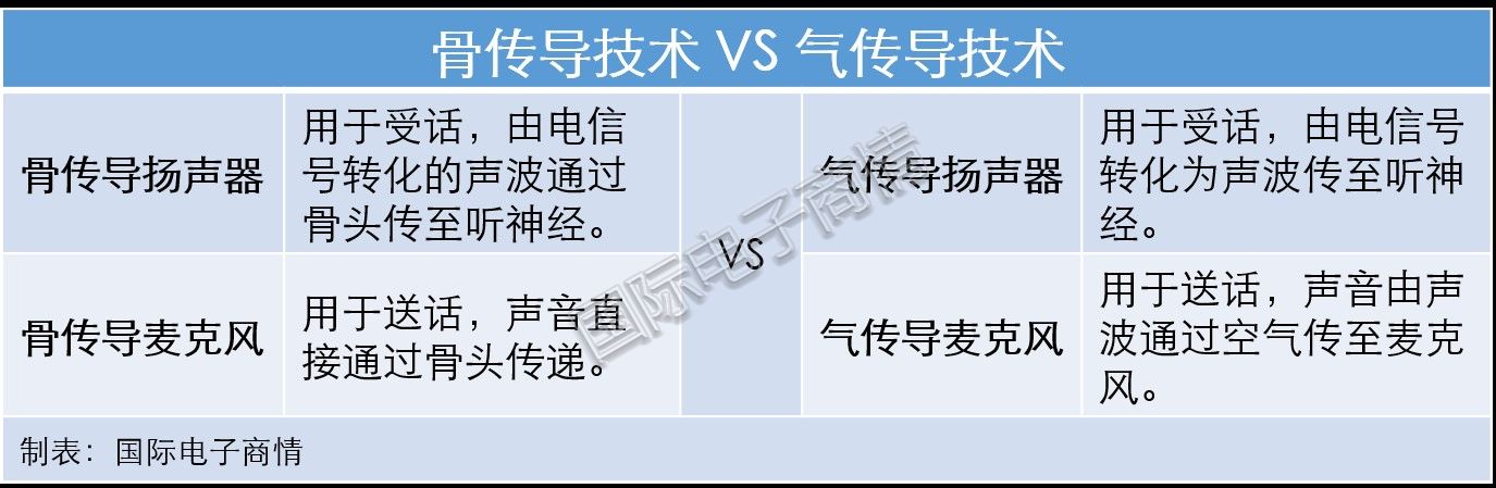 未来耳机标配？骨传导在民用领域的机会有多大