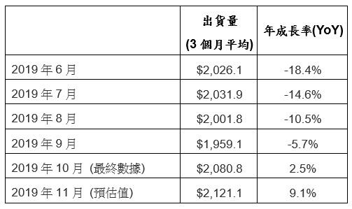 市场回暖，11月北美半导体设备出货21.2亿美元