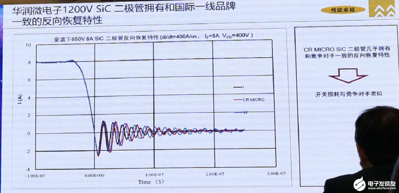 华润微电子SiC二极管量产！覆盖充电桩、通信、服务器电源等热门领域
