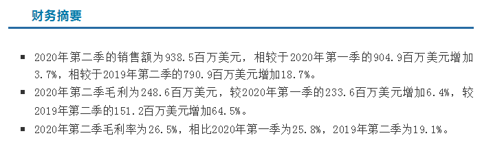 中芯国际第二季度销售额达9.4亿美元 同比增长18.7% 中芯国际第二季度销售额达9.4亿美元 同比增长18.7%
