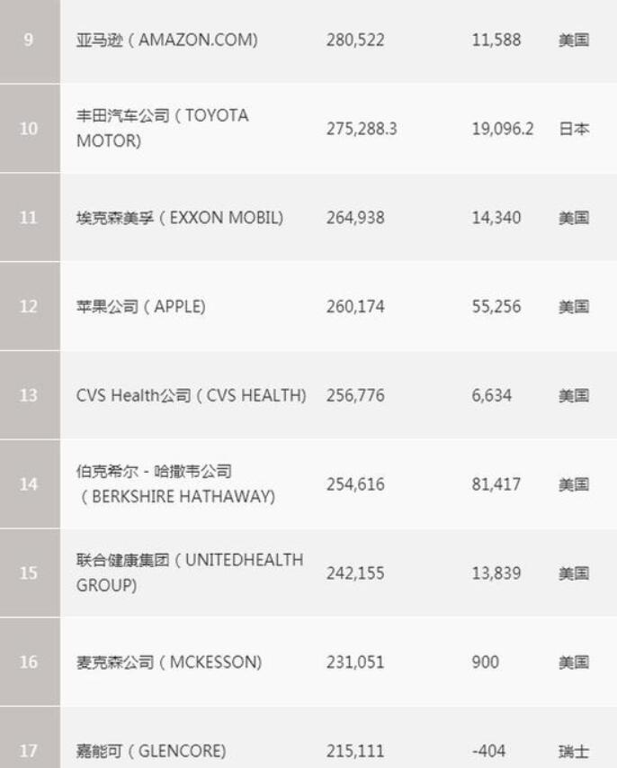 世界500强榜单上华为上升至49名 华为1万人正研发激光雷达技术