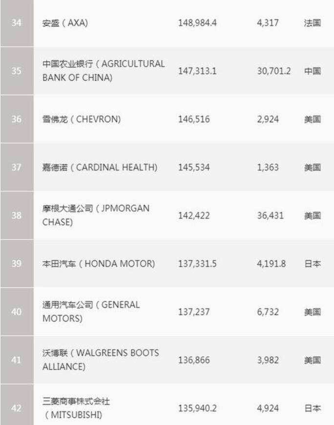 世界500强榜单上华为上升至49名 华为1万人正研发激光雷达技术