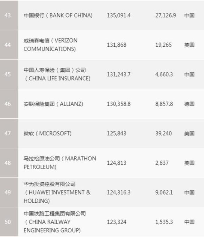 世界500强榜单上华为上升至49名 华为1万人正研发激光雷达技术