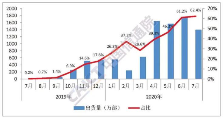 小米10至尊纪念版发布  7月份国内市场5G手机出货1391.1万部 