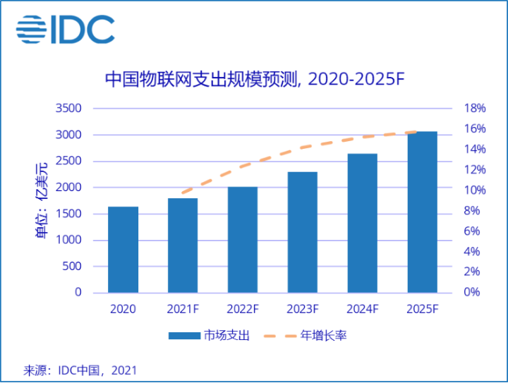IDC:2020年全球物联网支出达6904.7亿美元,中国市场占比23.6% IDC:2020年全球物联网支出达6904.7亿美元,中国市场占比23.6%