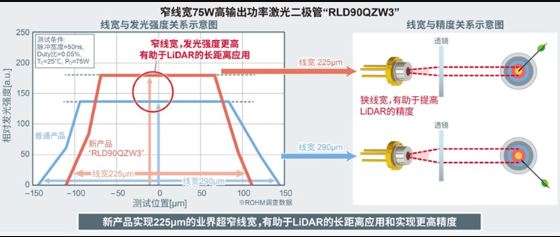 ROHM开发出LiDAR用75W高输出功率激光二极管“RLD90QZW3” ——通过业界超窄线宽实现高密度发光，有助于LiDAR应用产品支持长距离并实现更高精度~