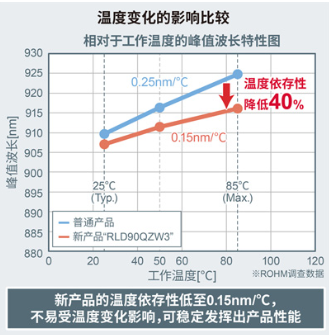 ROHM开发出LiDAR用75W高输出功率激光二极管“RLD90QZW3” ——通过业界超窄线宽实现高密度发光，有助于LiDAR应用产品支持长距离并实现更高精度~